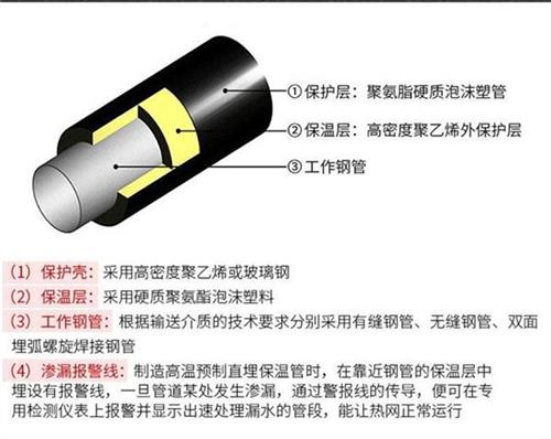 信阳聚氨酯蒸汽保温管产品保温结构