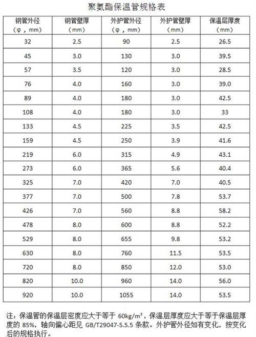 信阳聚氨酯发泡保温管产品规格尺寸